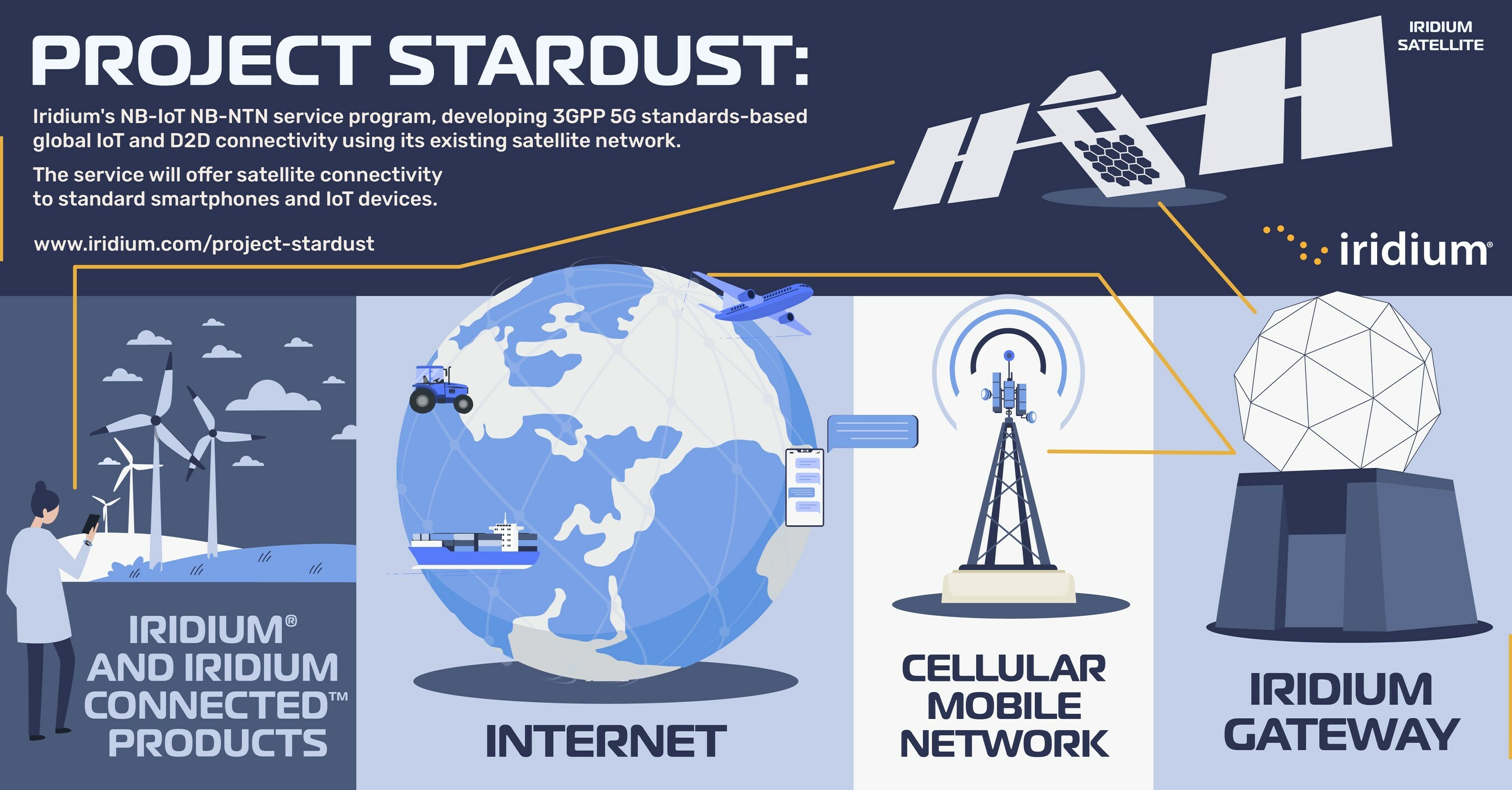 Iridium Unveils Project Stardust; Developing the Only Truly Global, Standards-Based IoT and Direct-to-Device Service