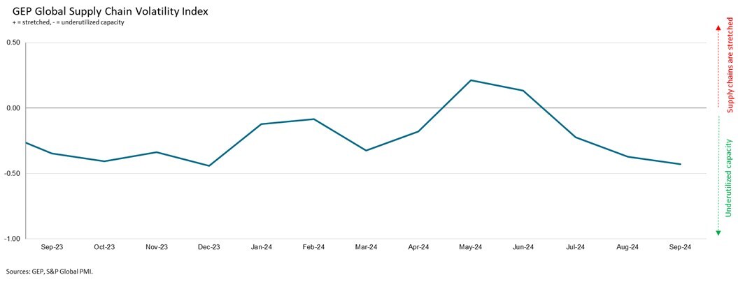 SUPPLY CHAIN SPARE CAPACITY INCREASES FOR 3RD CONSECUTIVE MONTH AND NOW AT HIGHEST LEVEL SINCE JULY 2023 AS GLOBAL ECONOMIC WEAKNESS INTENSIFIES: GEP GLOBAL SUPPLY CHAIN VOLATILITY INDEX