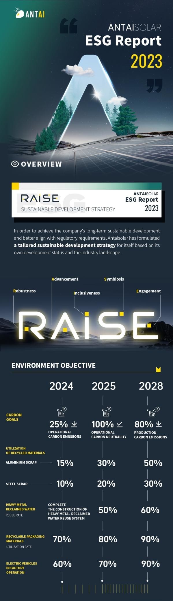 Antaisolar Releases Its First ESG Report, Highlighting Commitment to Sustainable Development