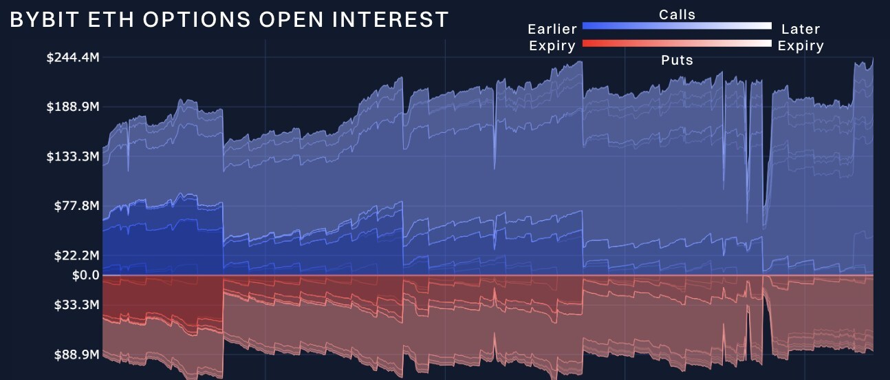 Markets Show Resilience Ahead of End-of-Year Options Expirations: Bybit x Block Scholes Crypto Derivatives Report