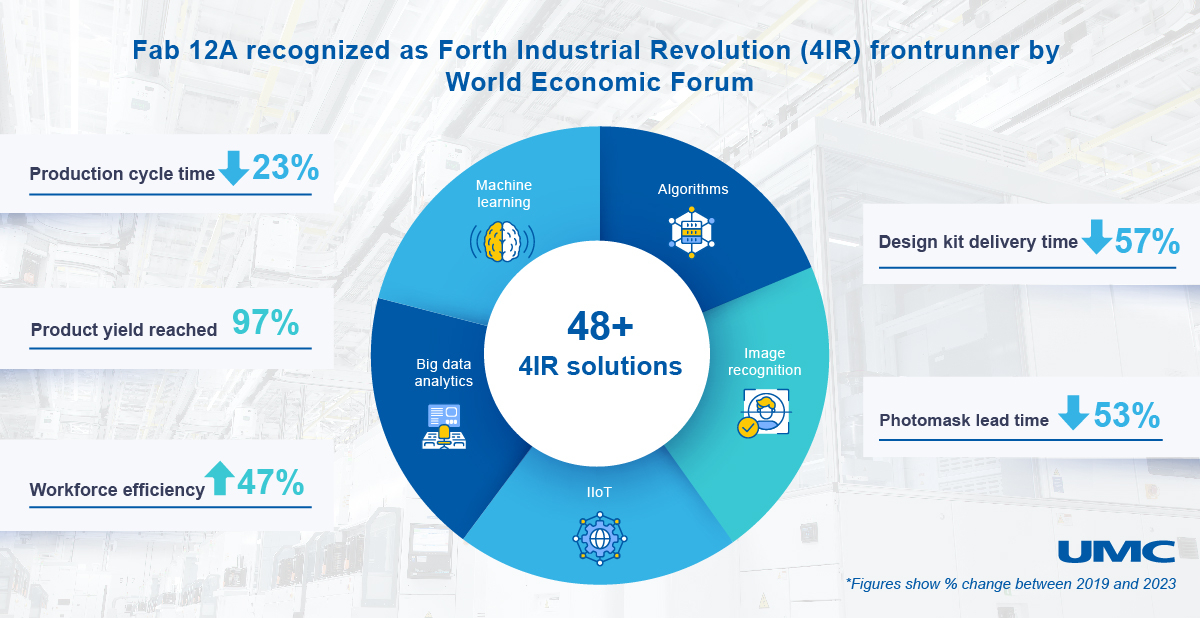 UMC’s Flagship Fab Designated One of 189 Smart Manufacturing Lighthouses by the World Economic Forum