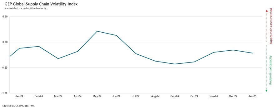 U.S. MANUFACTURING PICKED UP IN JANUARY DRIVEN BY GROWING DEMAND: GEP GLOBAL SUPPLY CHAIN VOLATILITY INDEX