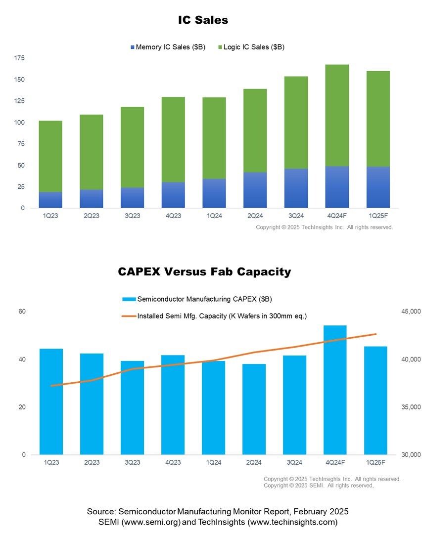 Global Semiconductor Manufacturing Industry Reports Solid Q4 2024 Results, SEMI Reports