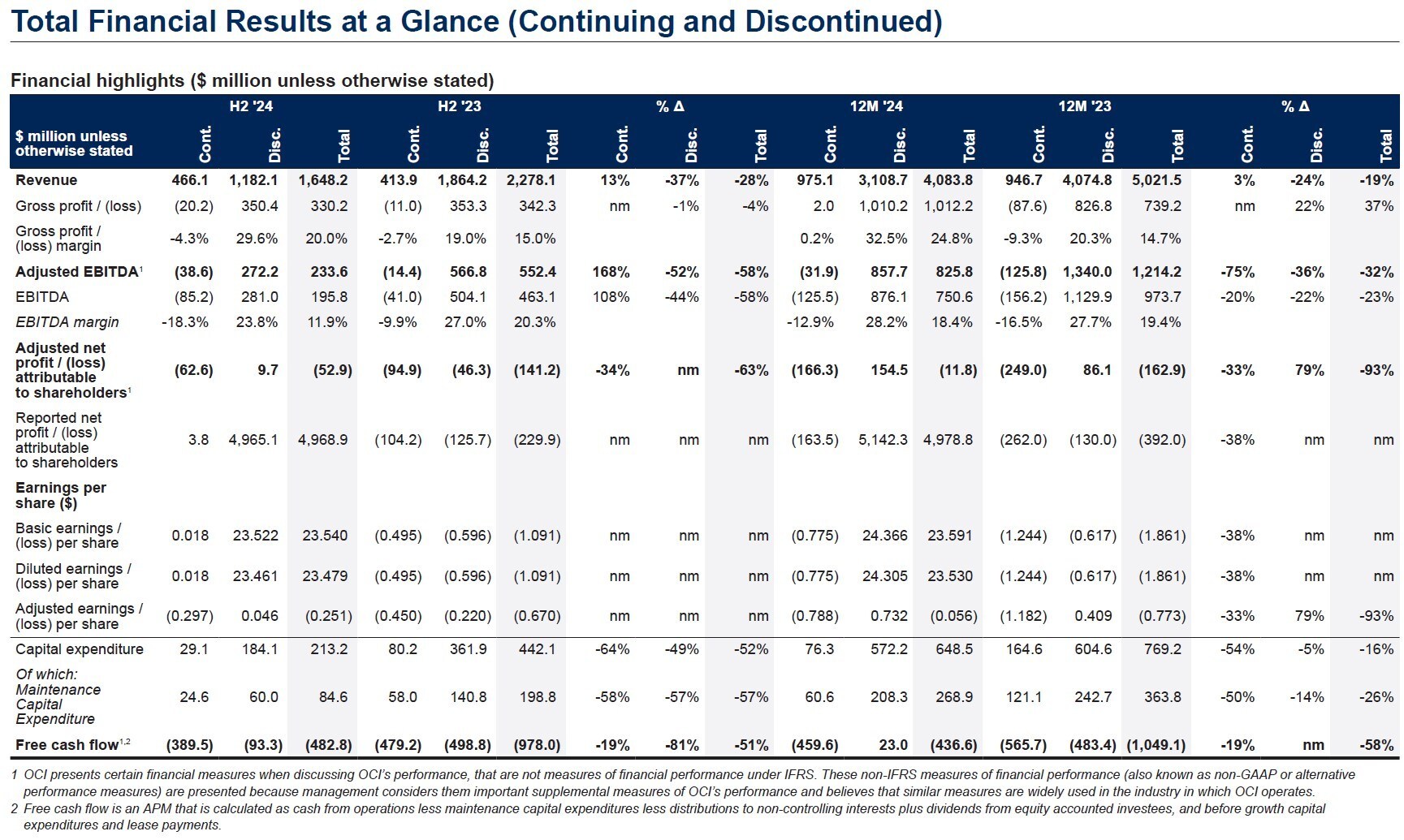 OCI Global Reports H2 2024 Results