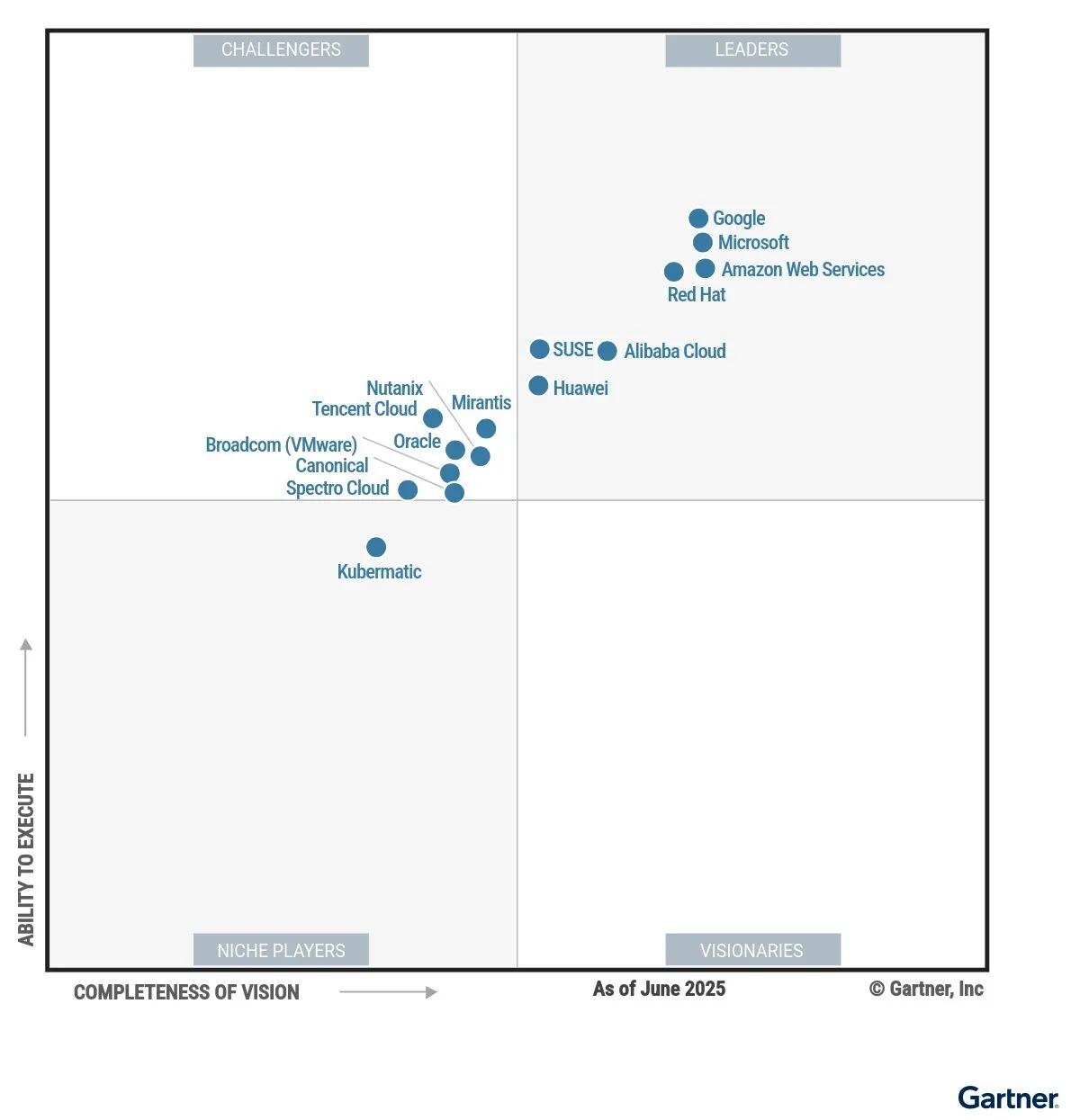 Huawei Named a Leader in the Gartner® Magic Quadrant for Container Management