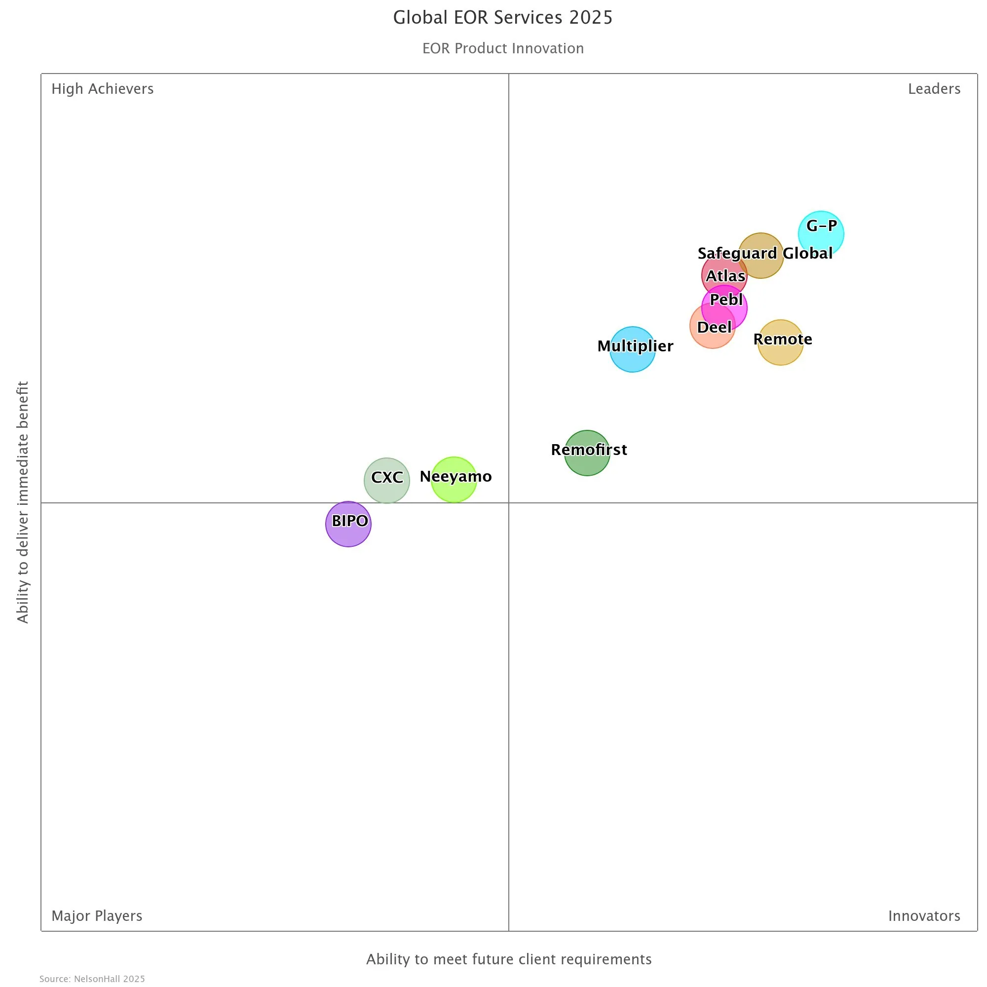 G-P Named an Industry Leader in NelsonHall's Global Employer of Record (EOR) Market Analysis for Fifth Consecutive Report
