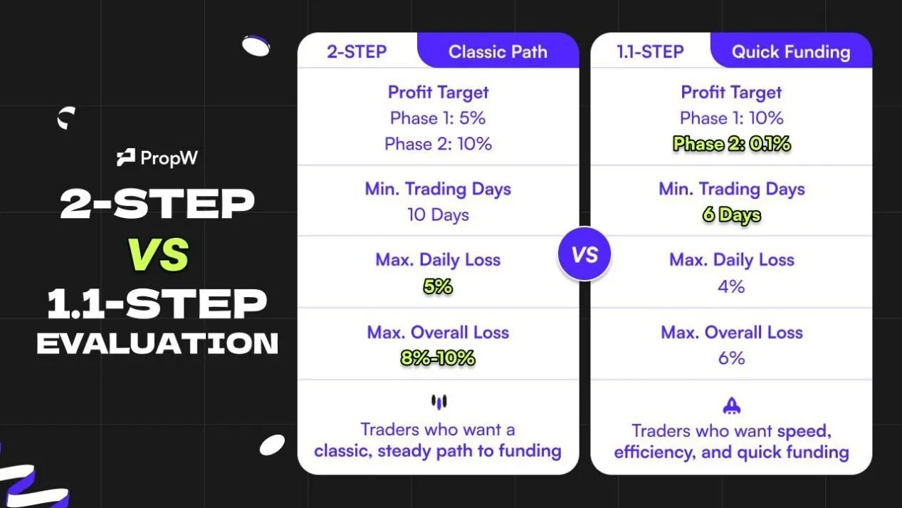 Capital Meets Innovation: PropW Launches Its Next-Generation Ecosystem
