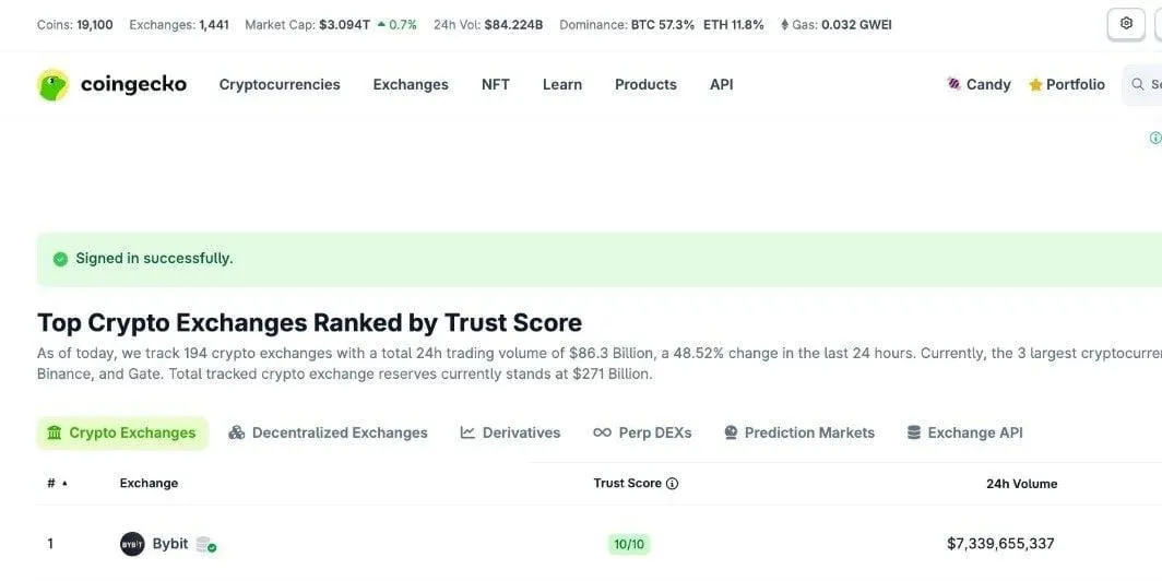 Bybit Claimed Top Spot in 24-Hour Spot Trading Volume, Riding on NIGHT Trading Surge
