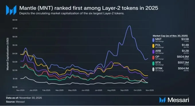 Mantle, the Distribution Layer for Onchain Finance, Positioned Among Leading Layer 2s in New Messari Report